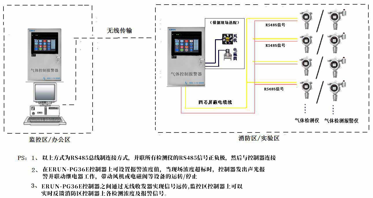 氣體檢測(cè)儀/檢測(cè)報(bào)警儀無(wú)線傳輸方案示意圖（RS485信號(hào)）